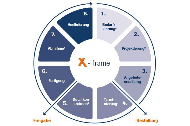 Projektablauf bei x-frame.